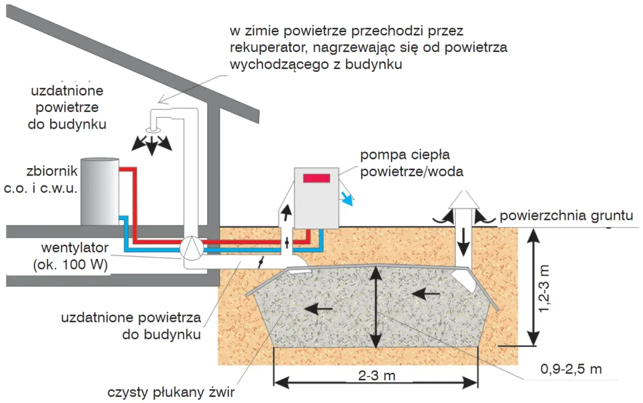 Schemat pokazuje, czy klimatyzacja to pompa ciepła. Powietrze z gruntu ogrzewa budynek przez pompę ciepła i rekuperator.