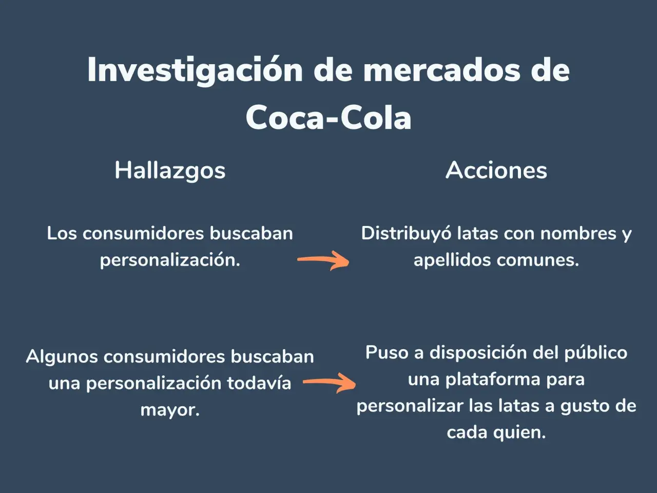 Investigación de mercados de Coca-Cola: hallazgos sobre personalización y acciones tomadas, como latas con nombres y una plataforma para personalizar.
