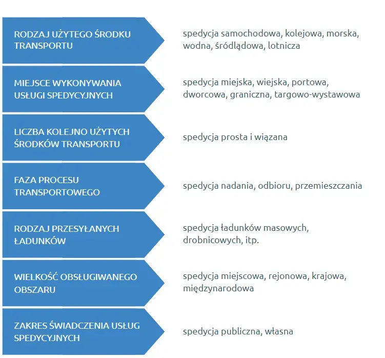 Spedycja: Co to jest? Spedytor, transport, logistyka pełne wyjaśnienie