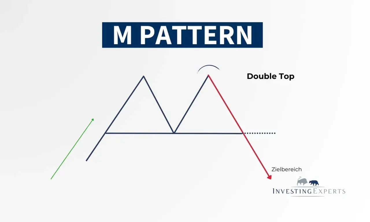 Muster "M Pattern" oder "Double Top" im Chart, zeigt einen Abwärtstrend nach zwei Gipfeln.
