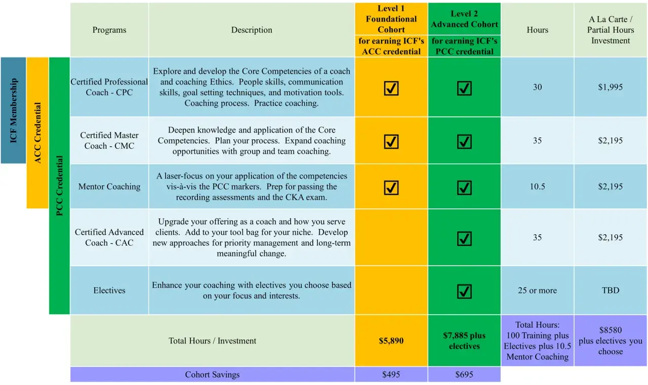 ICF ACC renewal chart detailing programs like CPC, CMC, and Mentor Coaching, with costs and hours for credentialing.