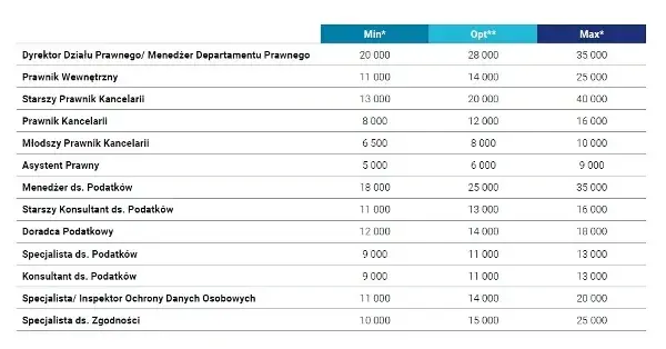 Ile zarabia prawnik w Polsce? Mediana, widełki i realia rynku 2024