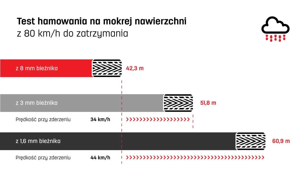 Test hamowania ciężarówki na mokrej nawierzchni: minimalna głębokość bieżnika opony wpływa na drogę hamowania. 8 mm bieżnika: 42,3 m, 3 mm: 51,8 m, 1,6 mm: 60,9 m.