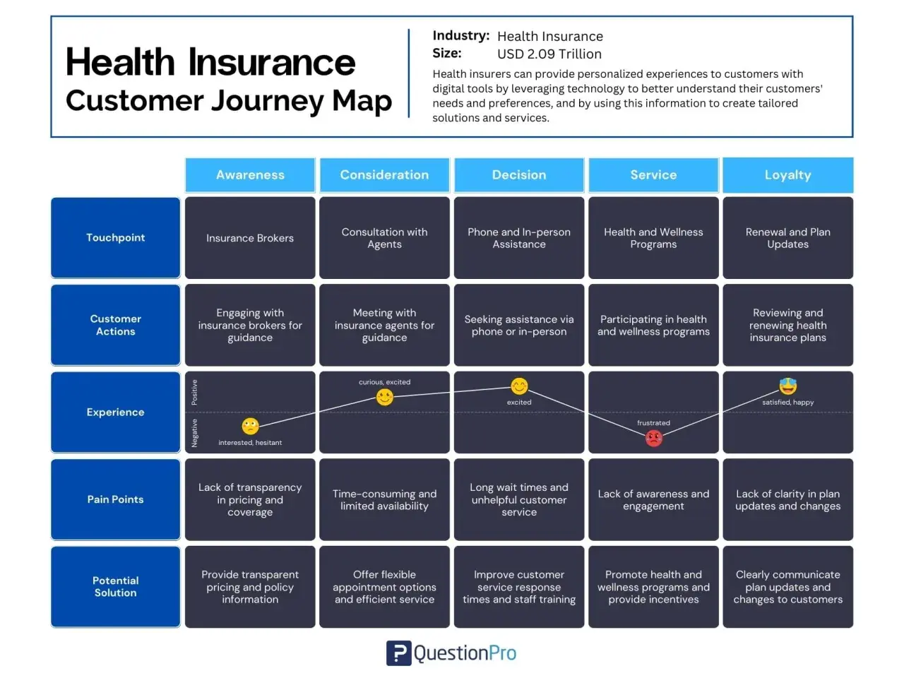 Ejemplos de customer journey map para seguros de salud: desde la concienciación hasta la lealtad, mostrando puntos de contacto, acciones, experiencia, problemas y soluciones.