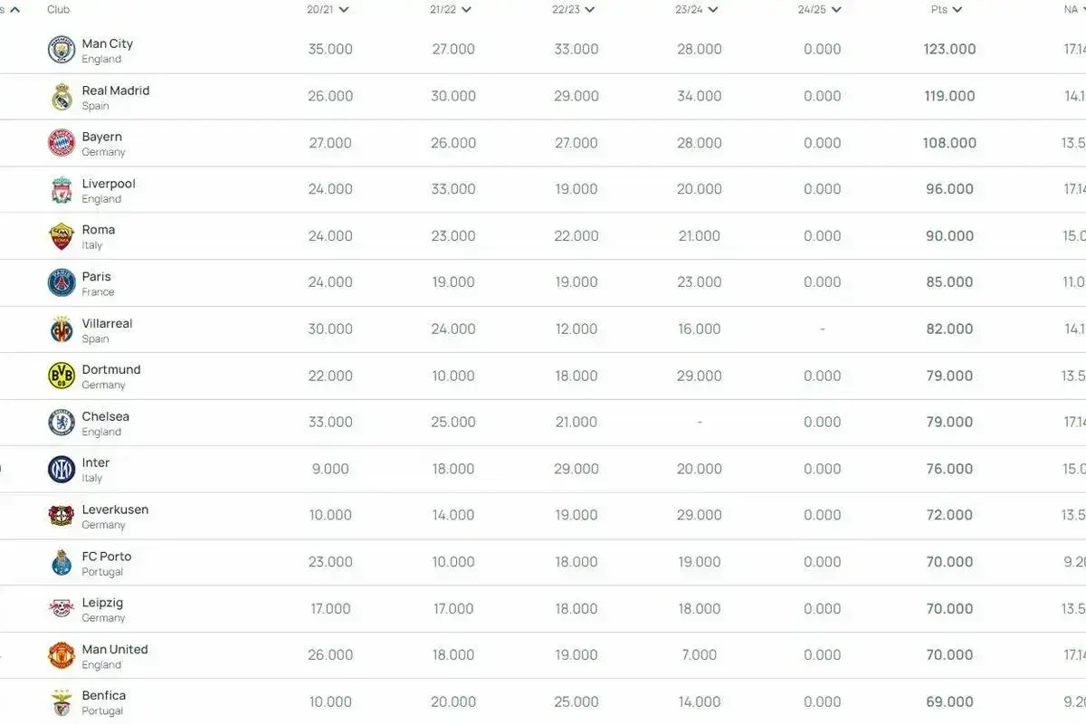 Tabela z rankingiem 10 najlepszych klubów na świecie, uwzględniająca punkty z różnych sezonów.