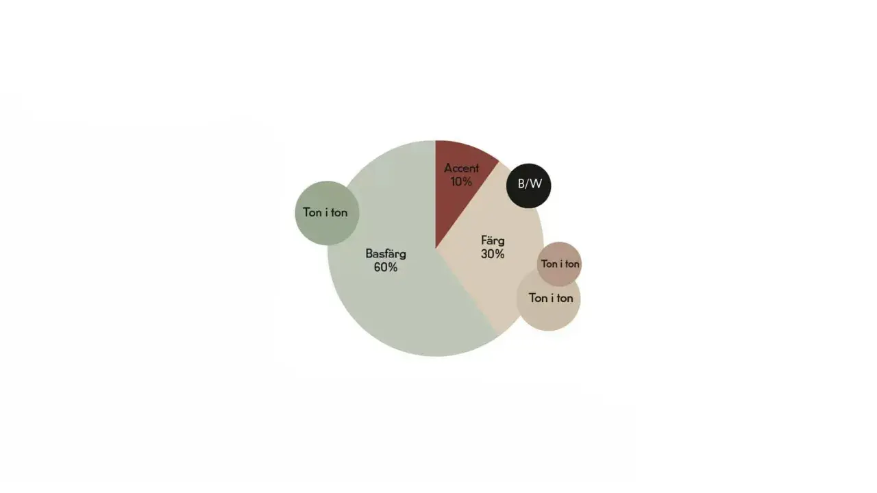 Diagram visar färgfördelning med ljusa toner: 60% basfärg, 30% färg, 10% accent och B/W.