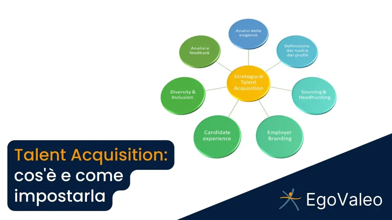 Schema che illustra la strategia di Talent Acquisition, con elementi come analisi esigenze, sourcing, employer branding e candidate experience.