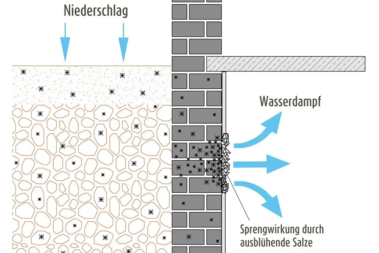 Darstellung, was bedeutet hygroskopisch: Niederschlag sickert in den Boden, Wasserdampf steigt aus der Wand auf und verursacht Sprengwirkung durch ausblühende Salze.
