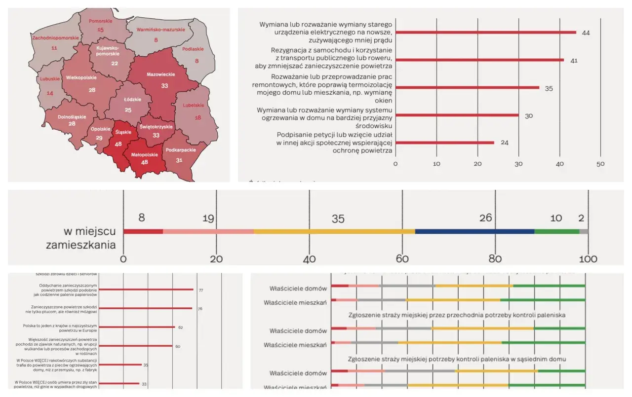 Mapa Polski z danymi o jakości powietrza. Województwo śląskie i małopolskie mają najwyższy indeks jakości powietrza.