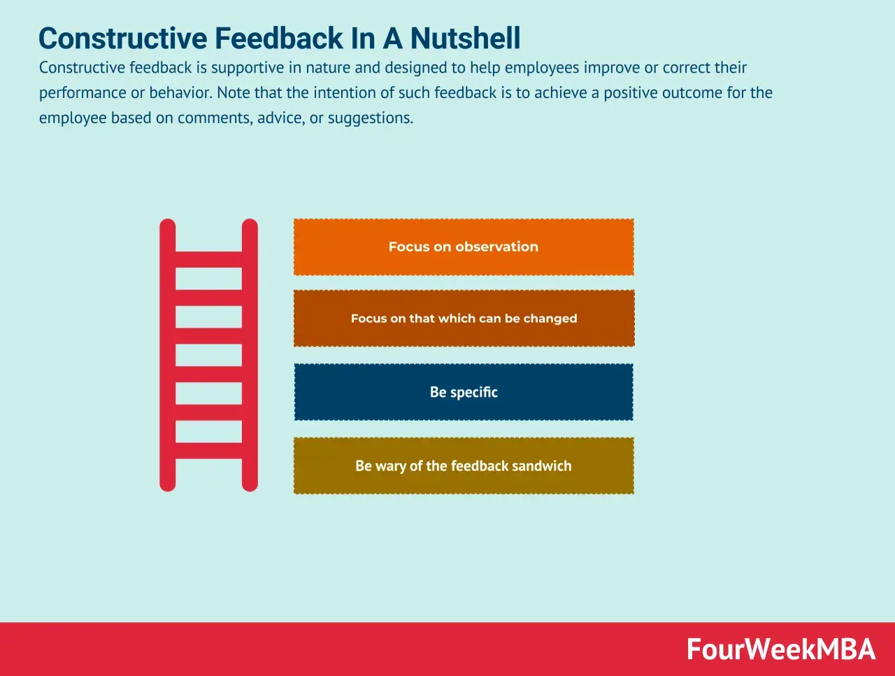 A red ladder leads to four boxes with tips for constructive response: focus on observation, what can be changed, be specific, and avoid the feedback sandwich.