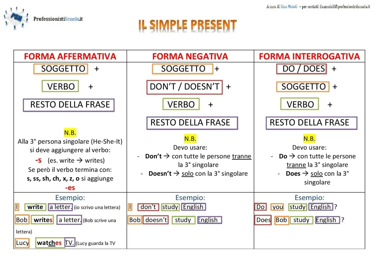 Schema sul present simple: forma affermativa, negativa e interrogativa. Esempi chiari per capire come si usa il present simple.