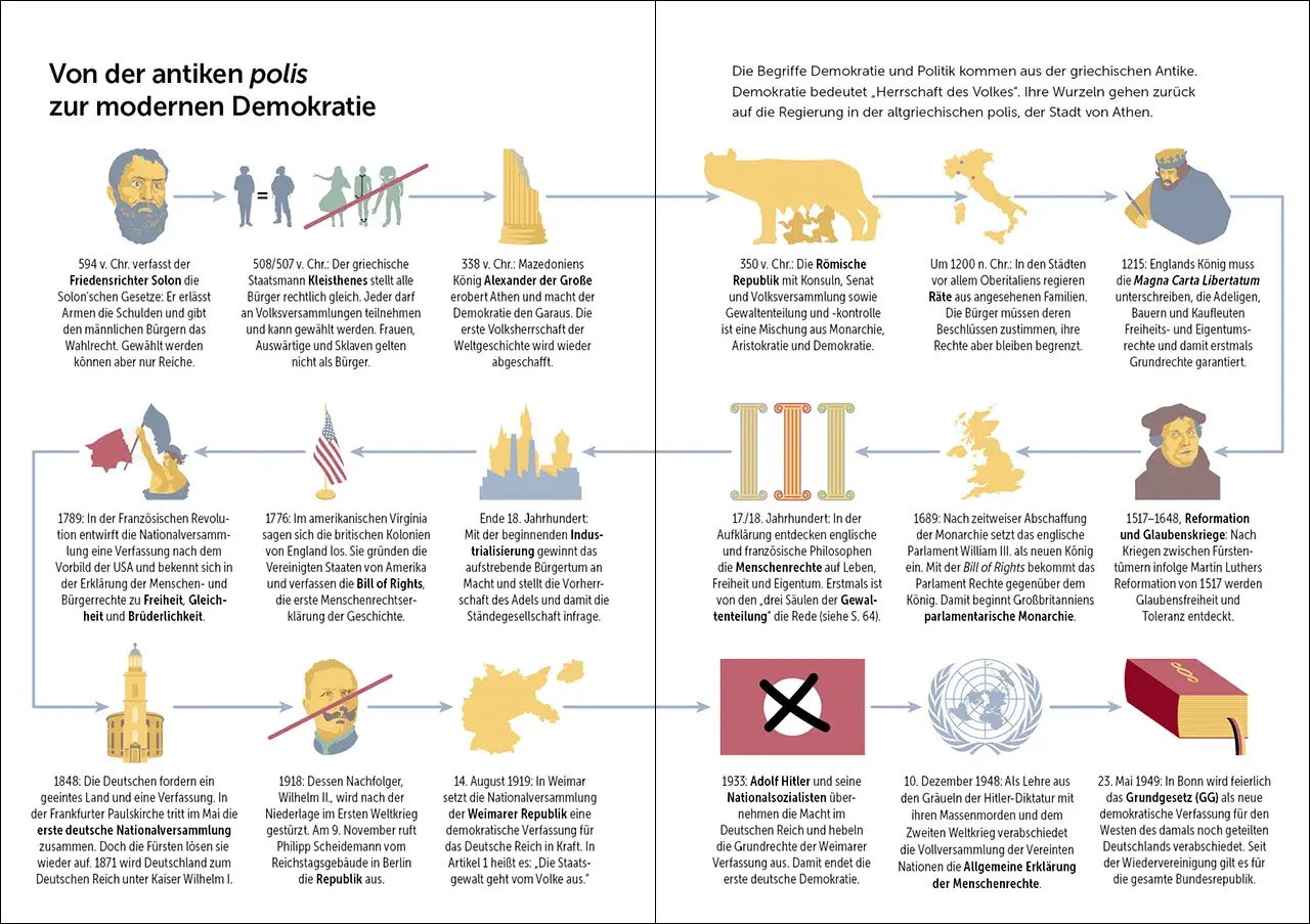 Der deutsche Staat: Von der antiken Polis zur modernen Demokratie. Die Grafik zeigt die Entwicklung von Staatsformen und Rechten von der Antike bis zur Bundesrepublik.