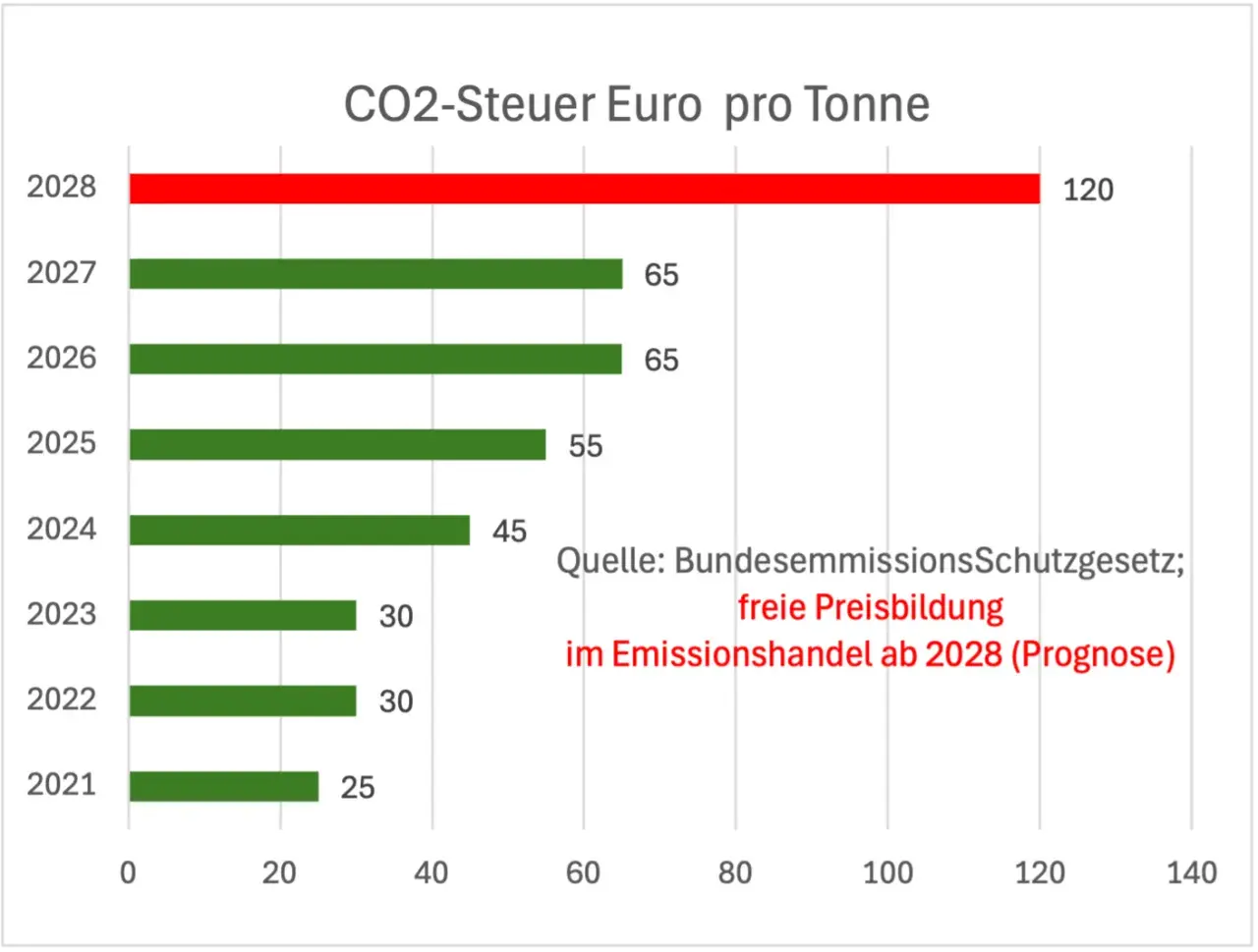 Balkendiagramm zeigt CO2-Steuer in Euro pro Tonne von 2021 bis 2028.