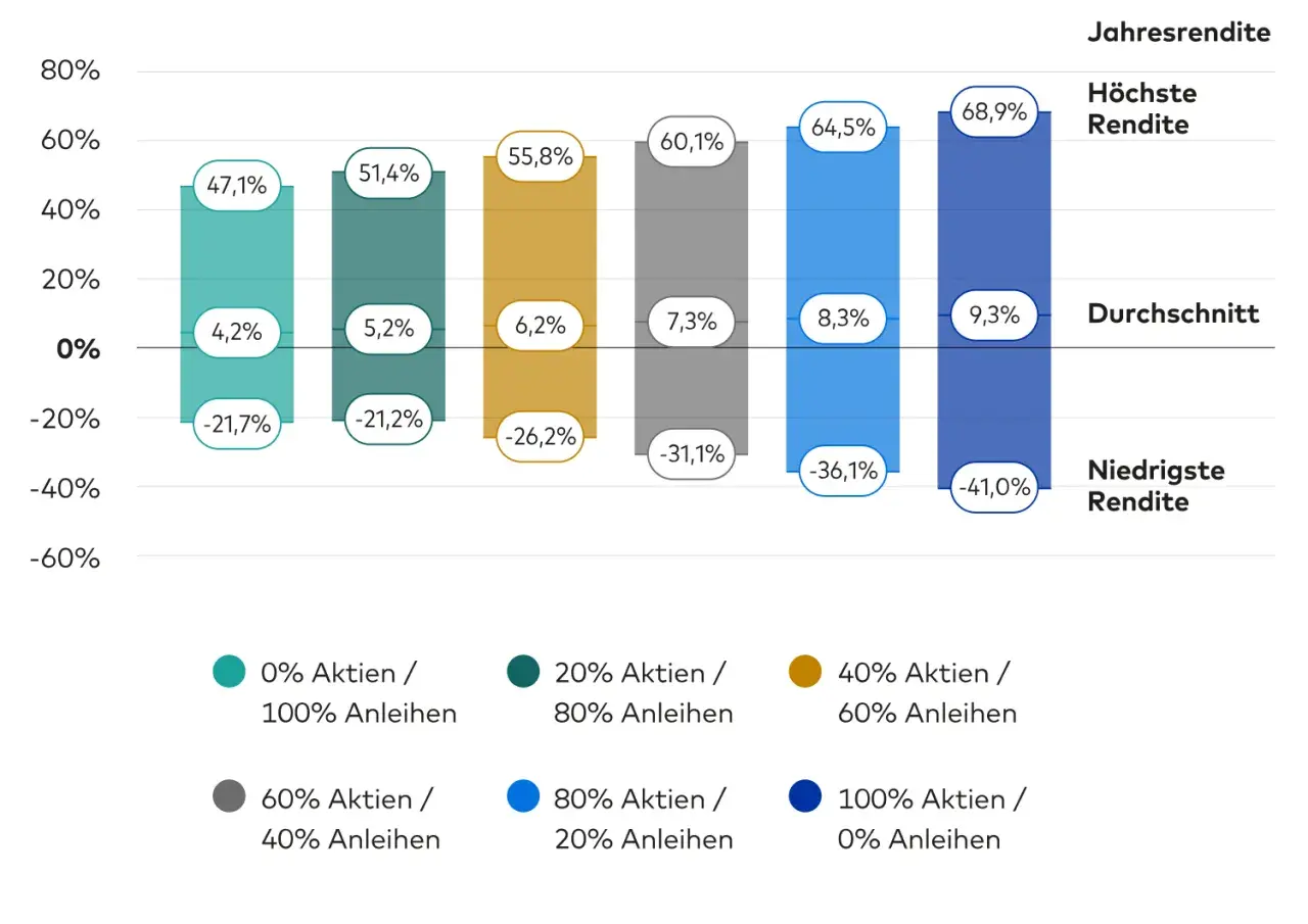 Jahresrenditen verschiedener Aktien/Anleihen-Mischungen. Die a1t8fv dividende zeigt, dass höhere Aktienanteile tendenziell höhere Renditen, aber auch höhere Risiken bedeuten.