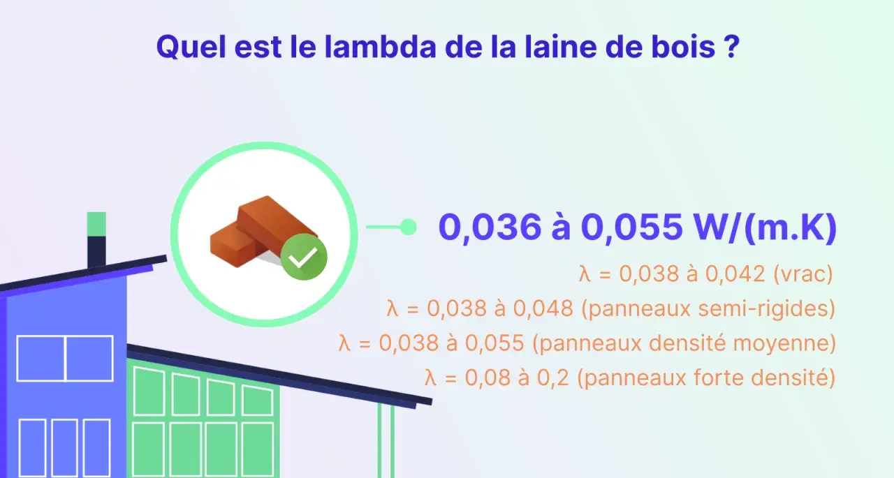 Le lambda de la laine de bois varie de 0,036 à 0,055 W/(m.K). L'image montre une maison stylisée et des briques, symbolisant l'isolation.