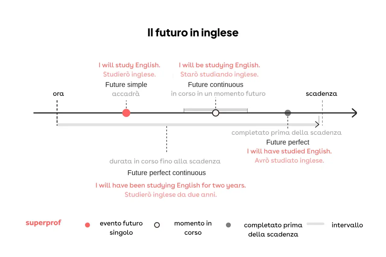 Timeline che illustra i tempi futuri in inglese. Il future perfect continuous mostra un'azione che durerà fino a un certo punto nel futuro.