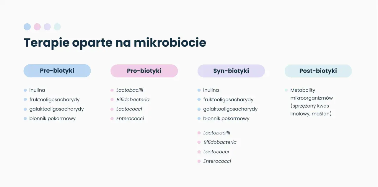 Terapie oparte na mikrobiocie: pre-biotyki (inulina, błonnik), pro-biotyki (bakterie), syn-biotyki (pre- i pro-biotyki) oraz post-biotyki.