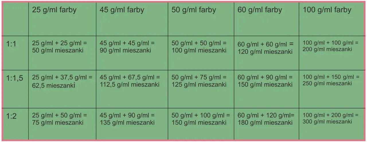 Tabela pokazuje proporcje farby i utleniacza dla różnych stężeń, obliczając łączną objętość mieszanki.