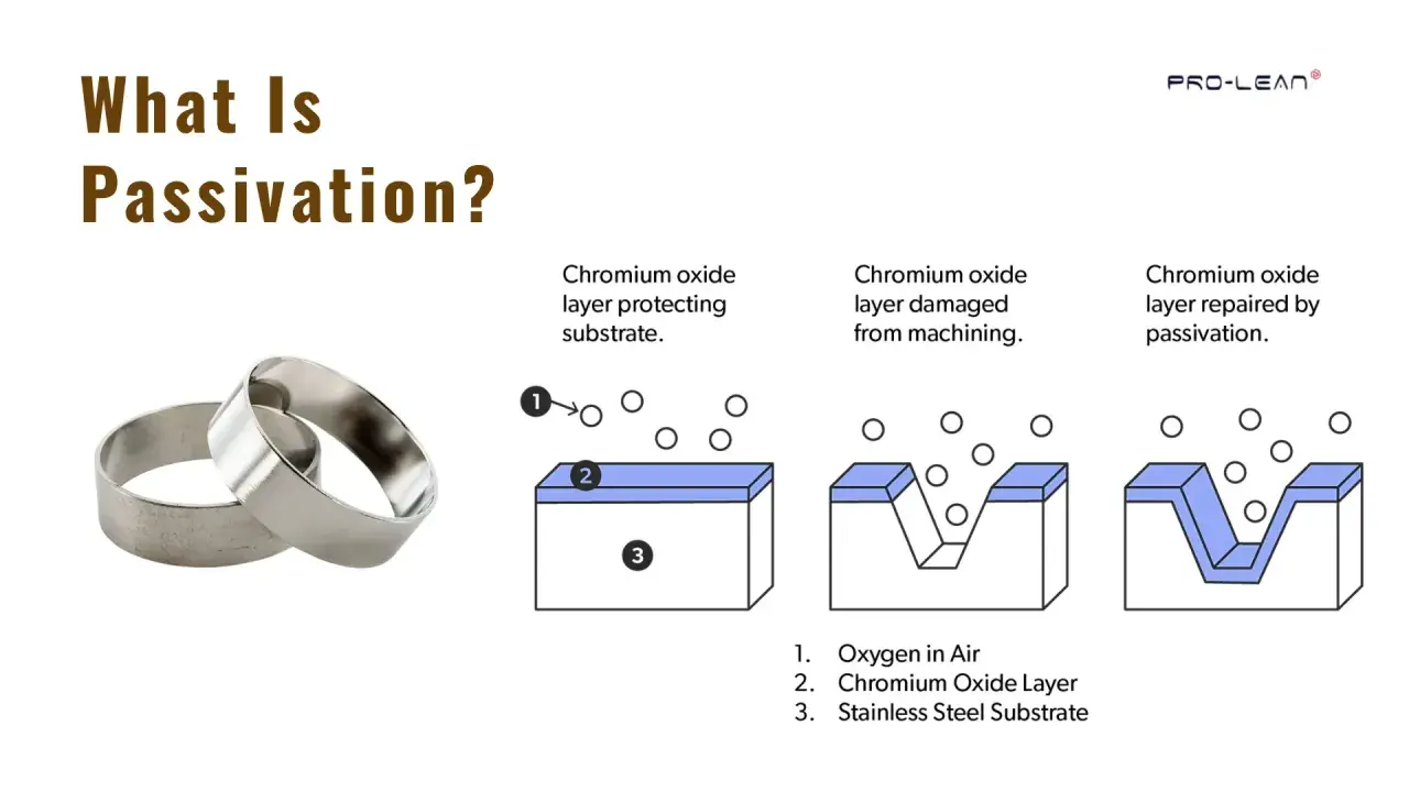 Anillos de acero inoxidable. Ilustración explica cómo pasivar hierro, mostrando la capa de óxido de cromo protegiendo, dañada y reparada.