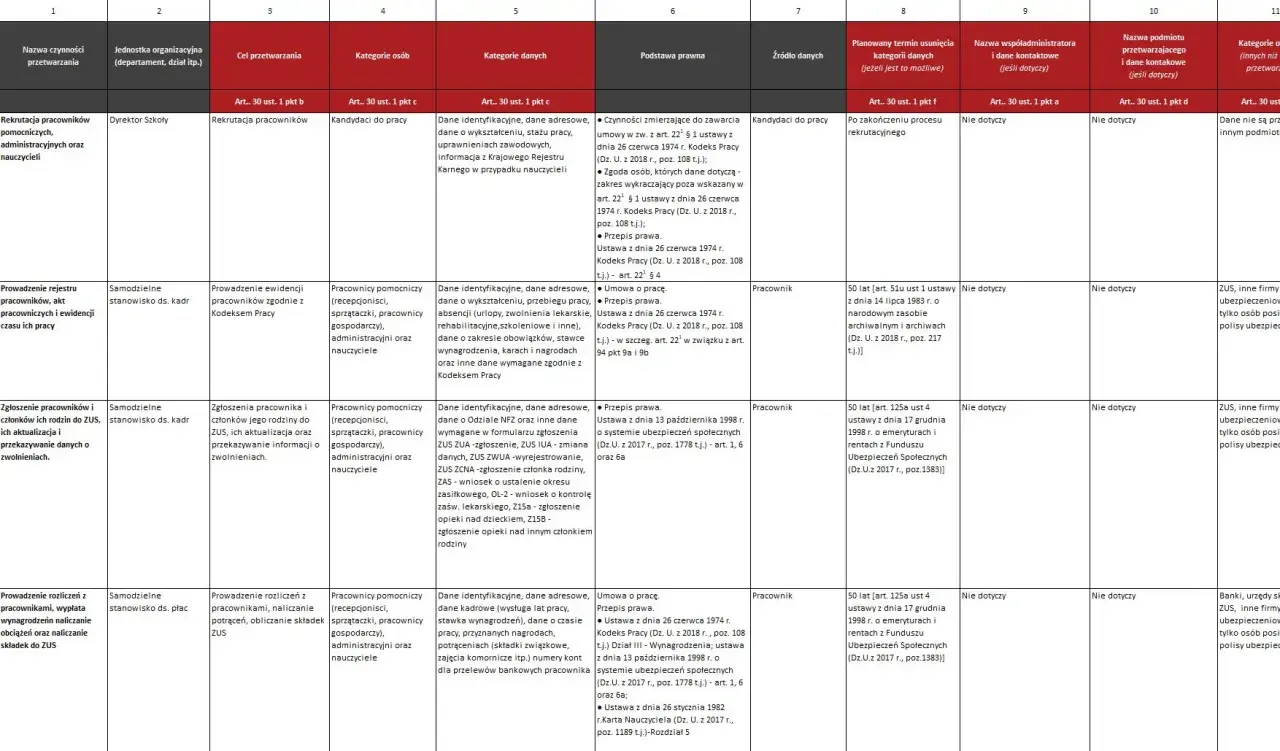 Rejestr czynności przetwarzania: dane pracowników, kandydatów, członków rodzin, rozliczenia płac i składek ZUS.