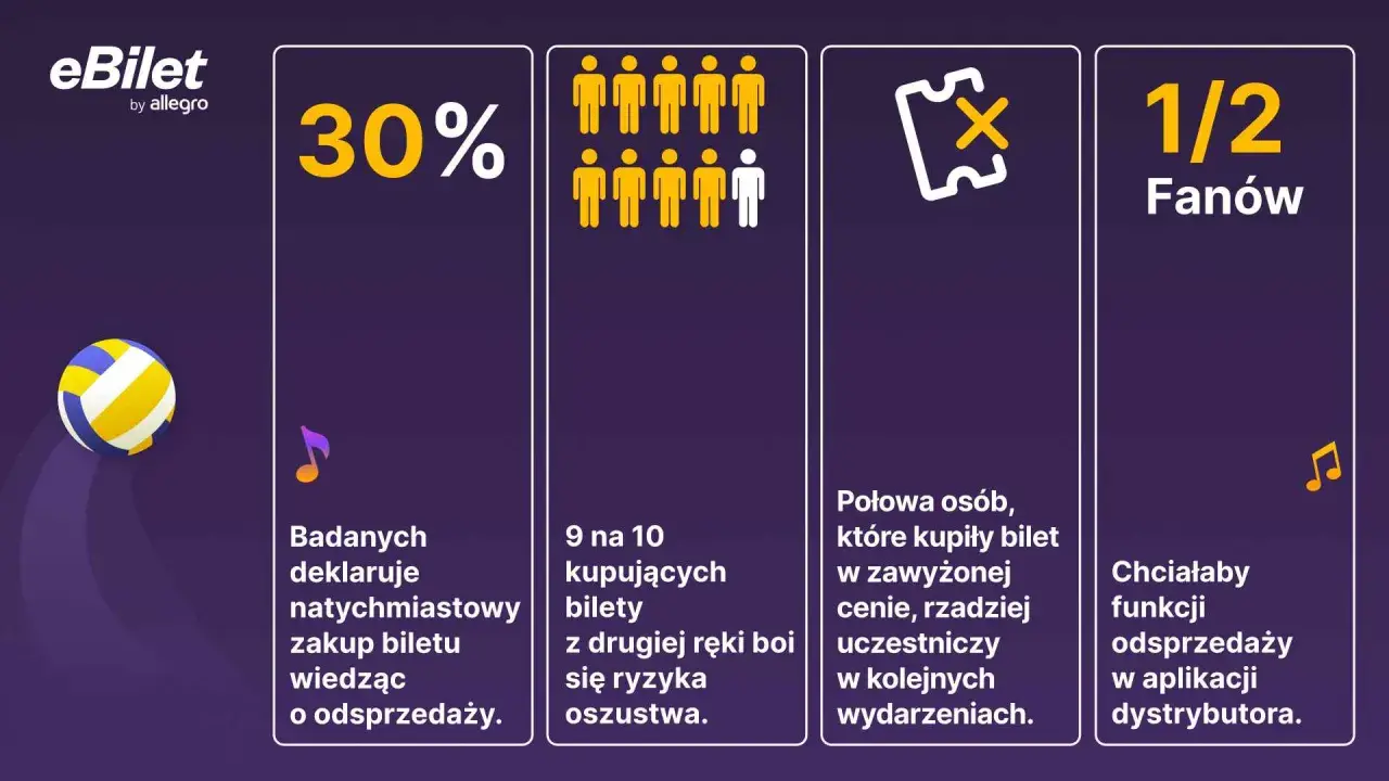 30% badanych kupi bilet od razu, wiedząc o odsprzedaży. Czy przedsprzedaż jest droższa? 9/10 boi się oszustwa.