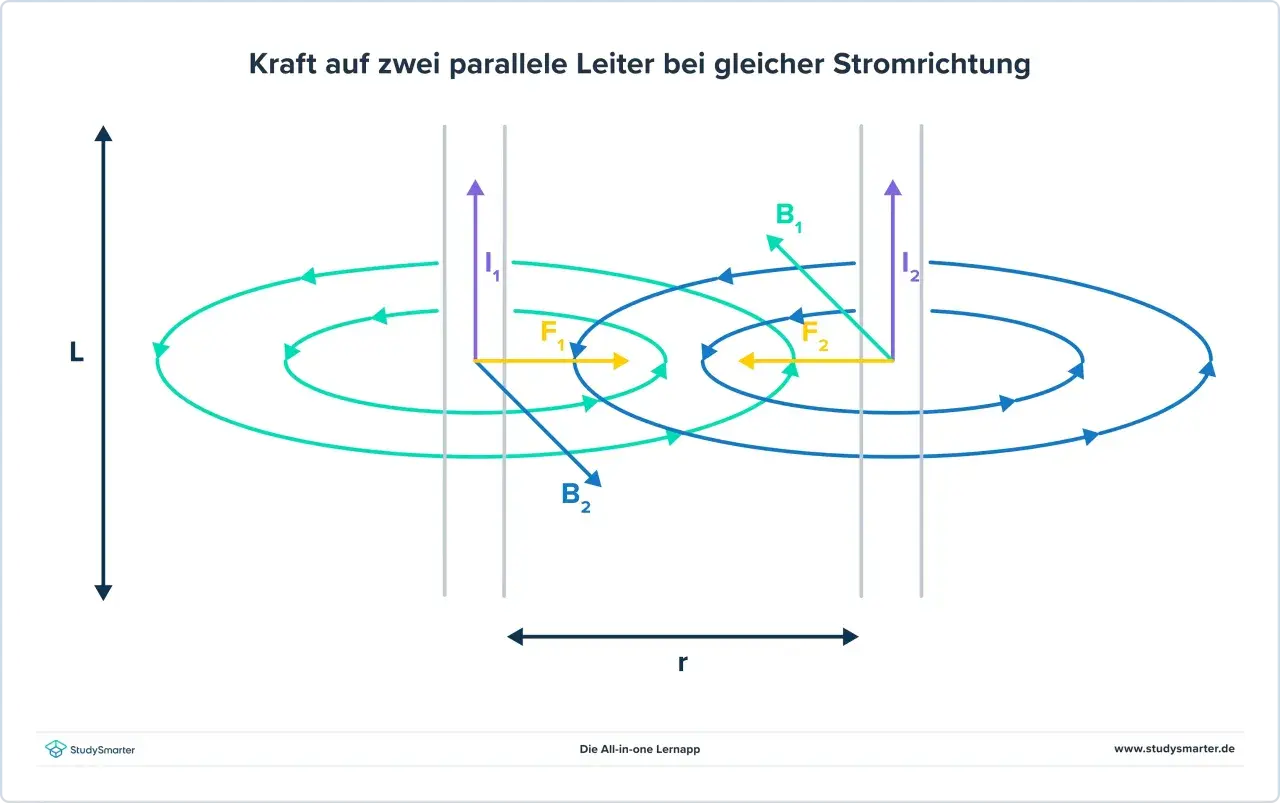 Zwei parallele Leiter mit gleicher Stromrichtung erfahren eine anziehende lorentz kraft. Magnetfelder (B1, B2) und Kräfte (F1, F2) sind dargestellt.