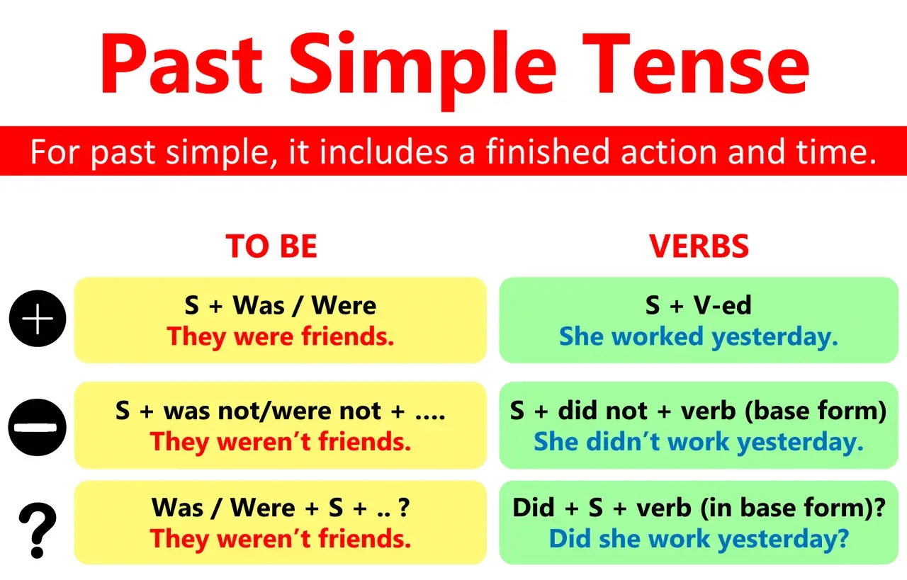 Schema per il past simple: "They thought it was a good idea." Spiega l'uso di "to be" e dei verbi regolari/irregolari.