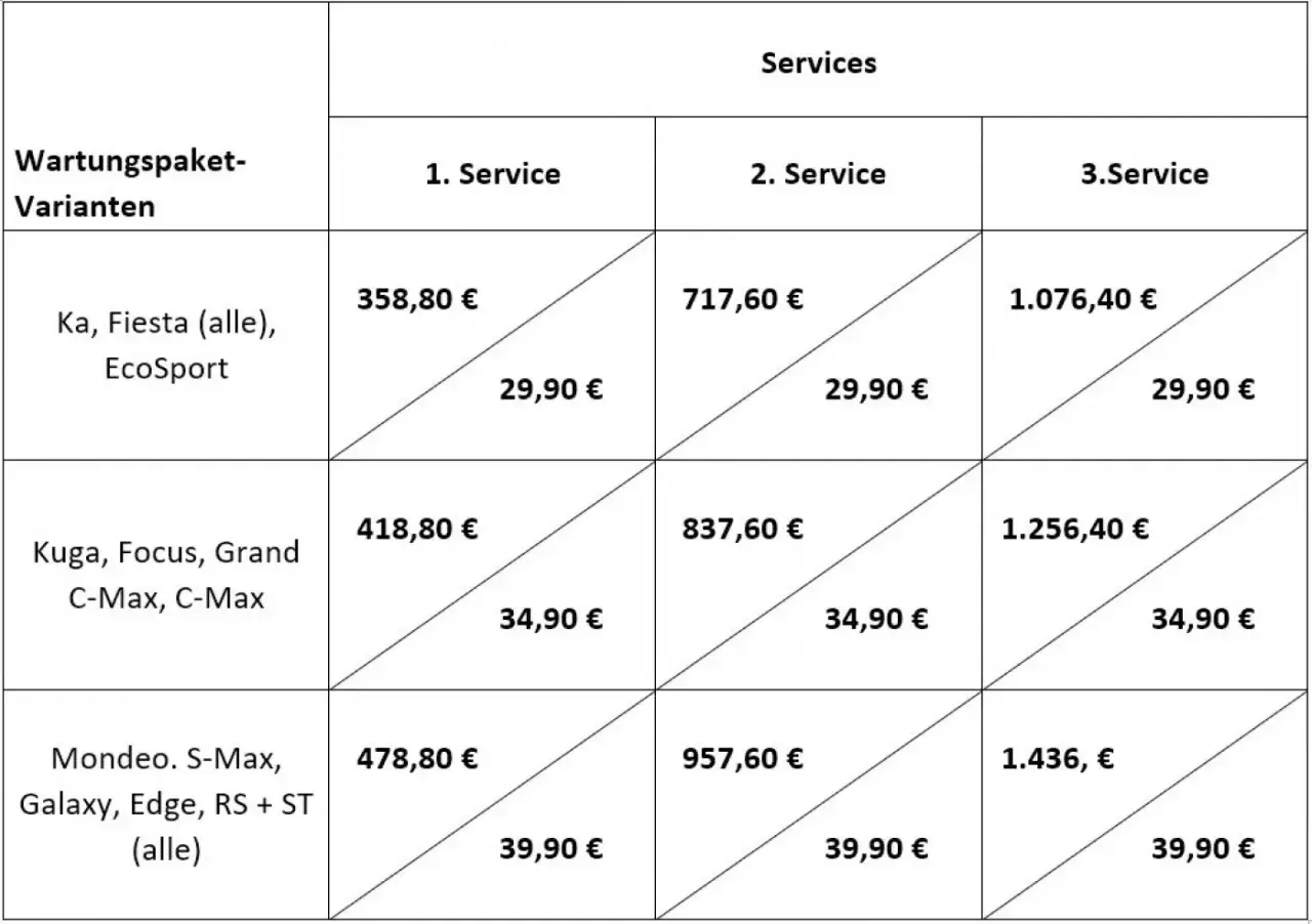 Preise für Wartungspakete für verschiedene Auto-Modelle: Ka, Fiesta, EcoSport, Kuga, Focus, Mondeo, S-Max, Galaxy, Edge, RS + ST.