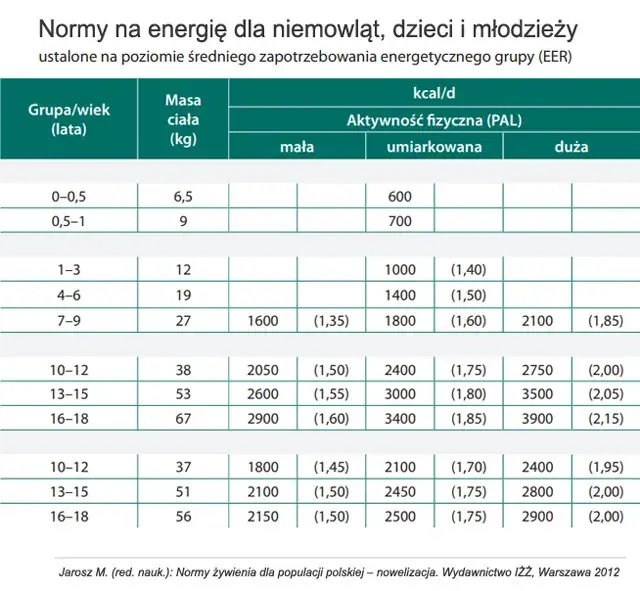 Ile kcal powinna jeść 12 latka: pełen rozkład kalorii na każdy posiłek