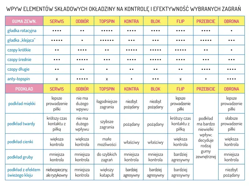 Jak prawidłowo dobrać okładziny do tenisa stołowego: 5 sprawdzonych zasad