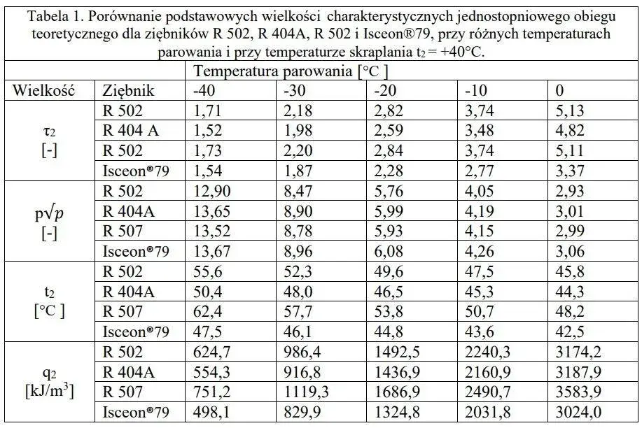Kompletna tabela ilości czynnika klimatyzacji - sprawdź normy
