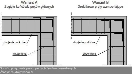 Jakie wymiary strzemion pod fundament są kluczowe dla trwałości konstrukcji? Praktyczne porady