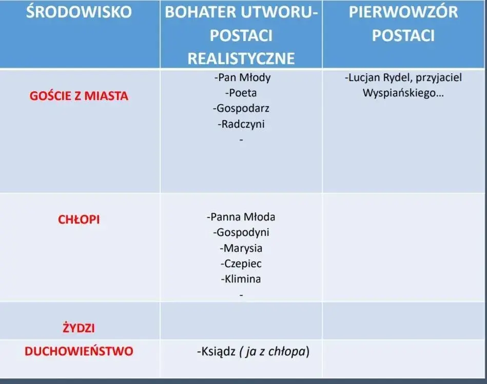 Kto jest kim w Weselu? Postacie dramatu Wyspiańskiego