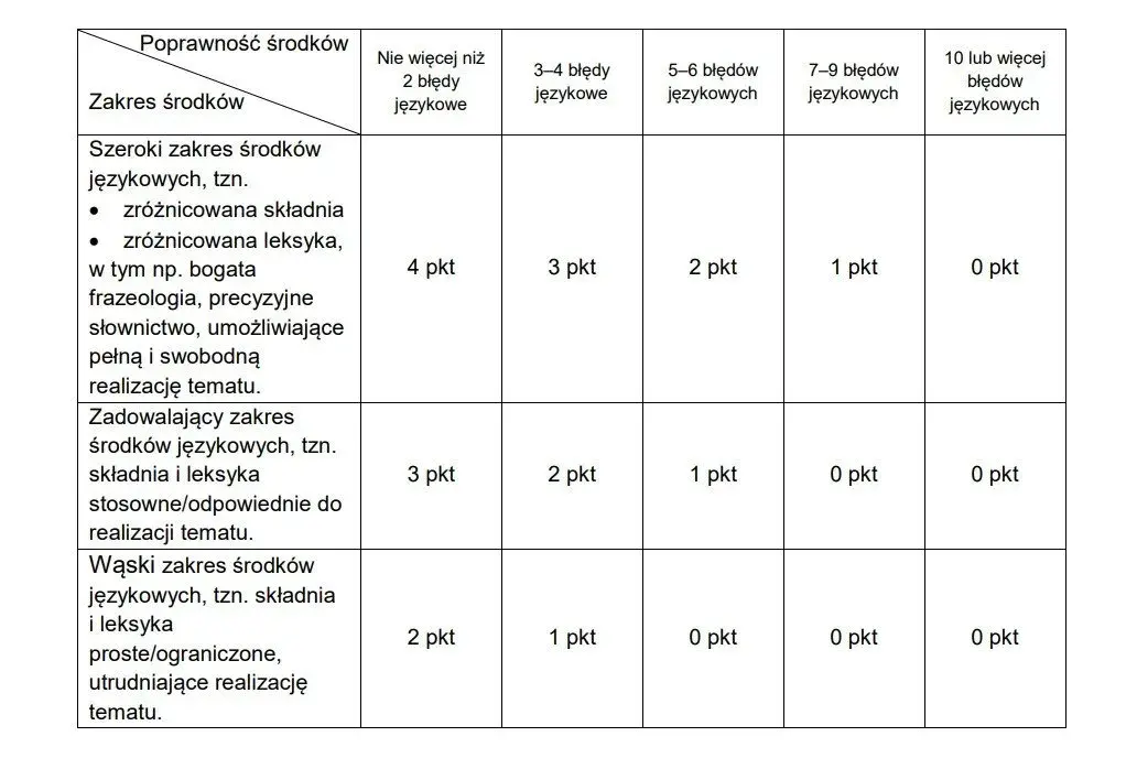 Czy 70 punktów to dobra ocena na sprawdzianie? Sprawdź skalę ocen i zasady!