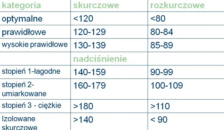 Prawidłowe ciśnienie krwi po sześćdziesiątce. Uważaj na groźne objawy!