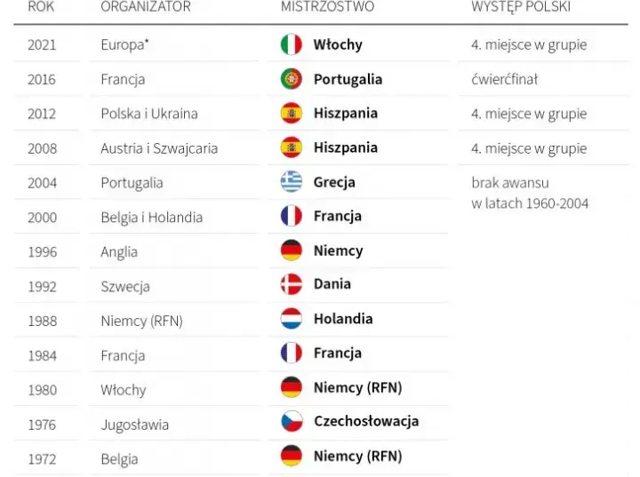 Mistrzostwa Europy w piłce nożnej: Gdzie odbyły się wszystkie edycje?