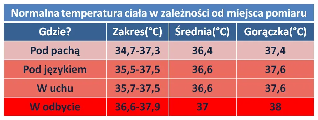 Kiedy z dzieckiem na pogotowie? Temperatura alarmowa i objawy