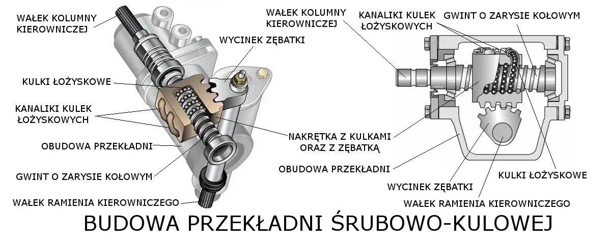 Odkryj Rodzaje przekładni kierowniczych: Budowa i Przekładnia kierownicza śrubowo kulkowa