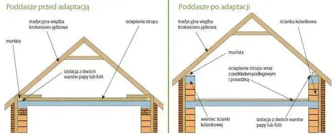 Czy strych to kondygnacja? Sprawdź, jakie są kluczowe wymagania