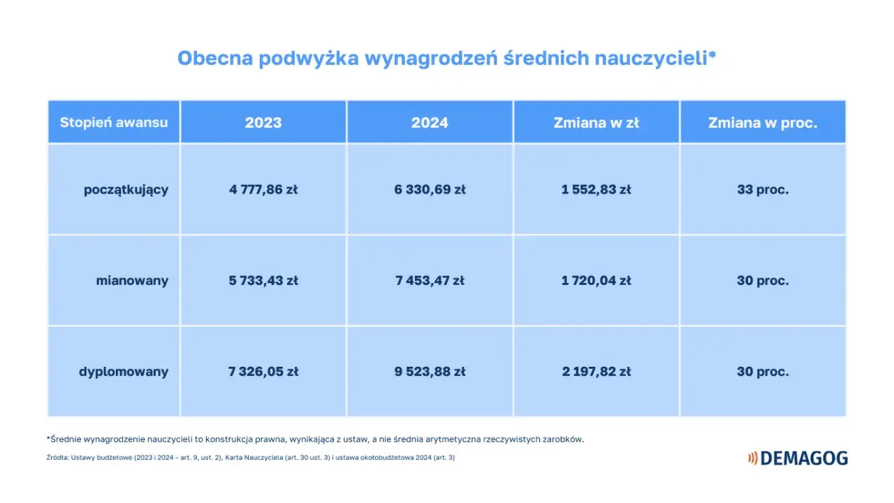 Jaka kwota to 13 pensja nauczyciela? Sprawdź ile wynosi 13 u nauczycieli i dla nauczycieli.