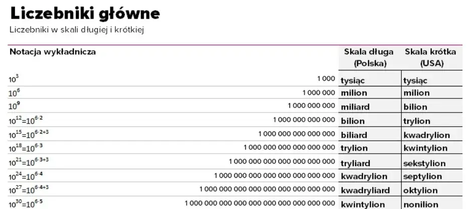 Milion miliardów: Poznaj wartość tej ogromnej liczby