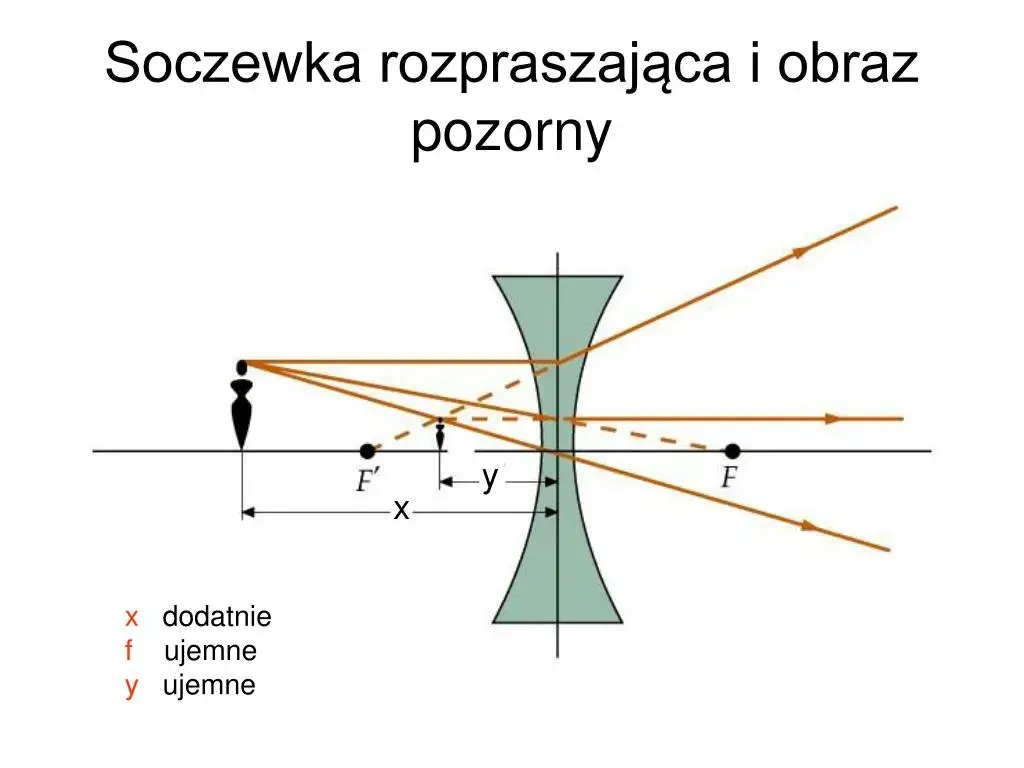 Co to jest soczewka rozpraszająca i jak wpływa na światło?