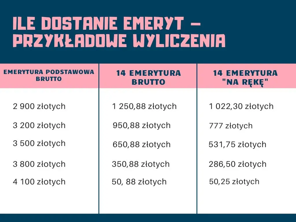 Kto dostanie 14 emeryturę? Sprawdź, czy należysz do wybrańców!