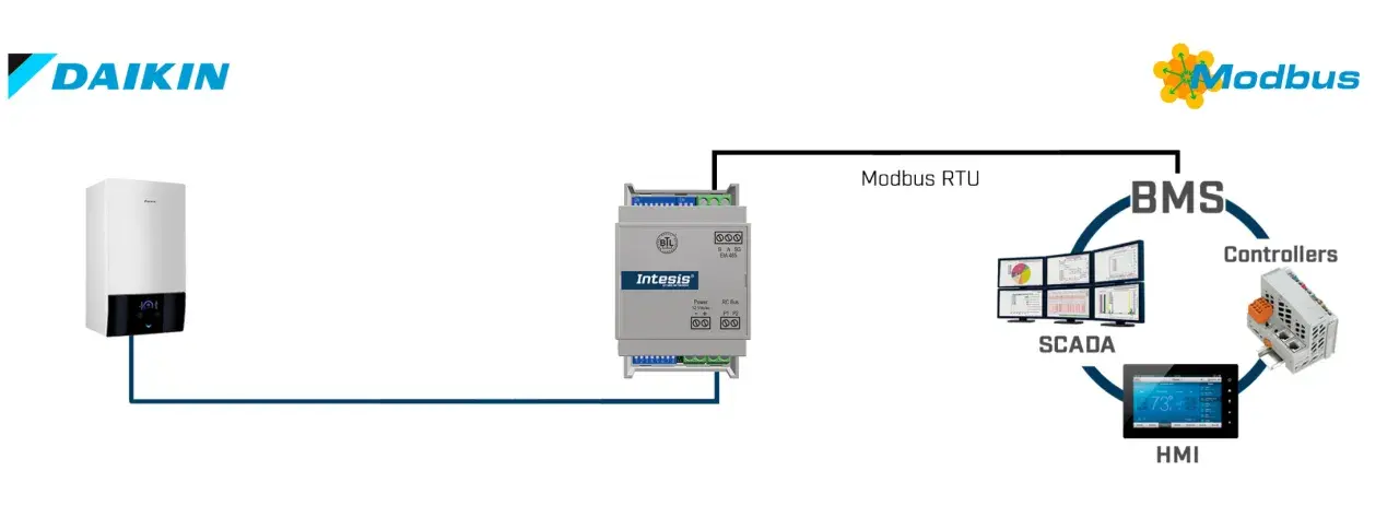 Moduł gateway Intesis łączy kocioł Daikin z systemem BMS przez Modbus RTU, umożliwiając sterowanie i monitorowanie przez SCADA i HMI.
