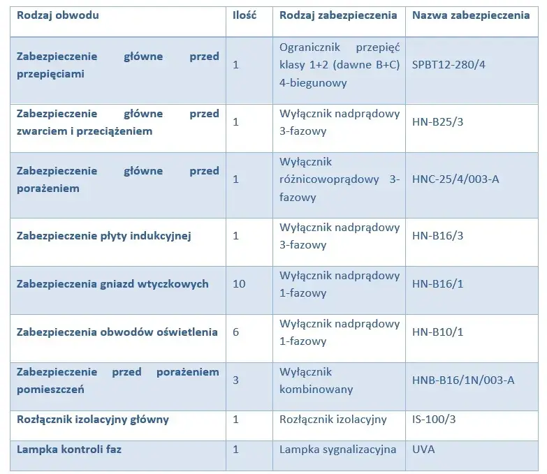 Bezpiecznik B16 ile amper - Kluczowe informacje o jego działaniu
