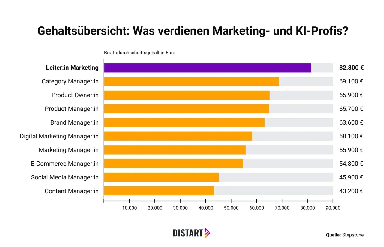 Gehaltsübersicht für Marketing-Jobs: Leiter:in Marketing verdient am besten (82.800 €), Content Manager:in am wenigsten (43.200 €).