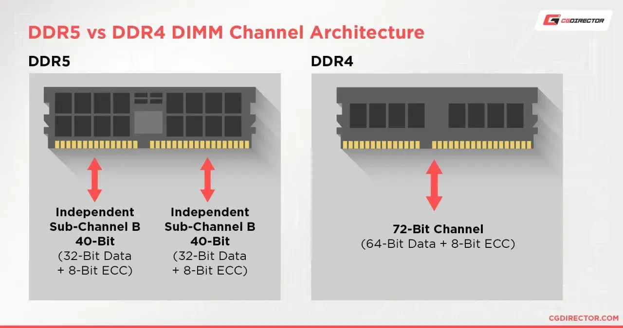 Porównanie architektury kanałów pamięci DDR5 i DDR4 z modułami RAM.