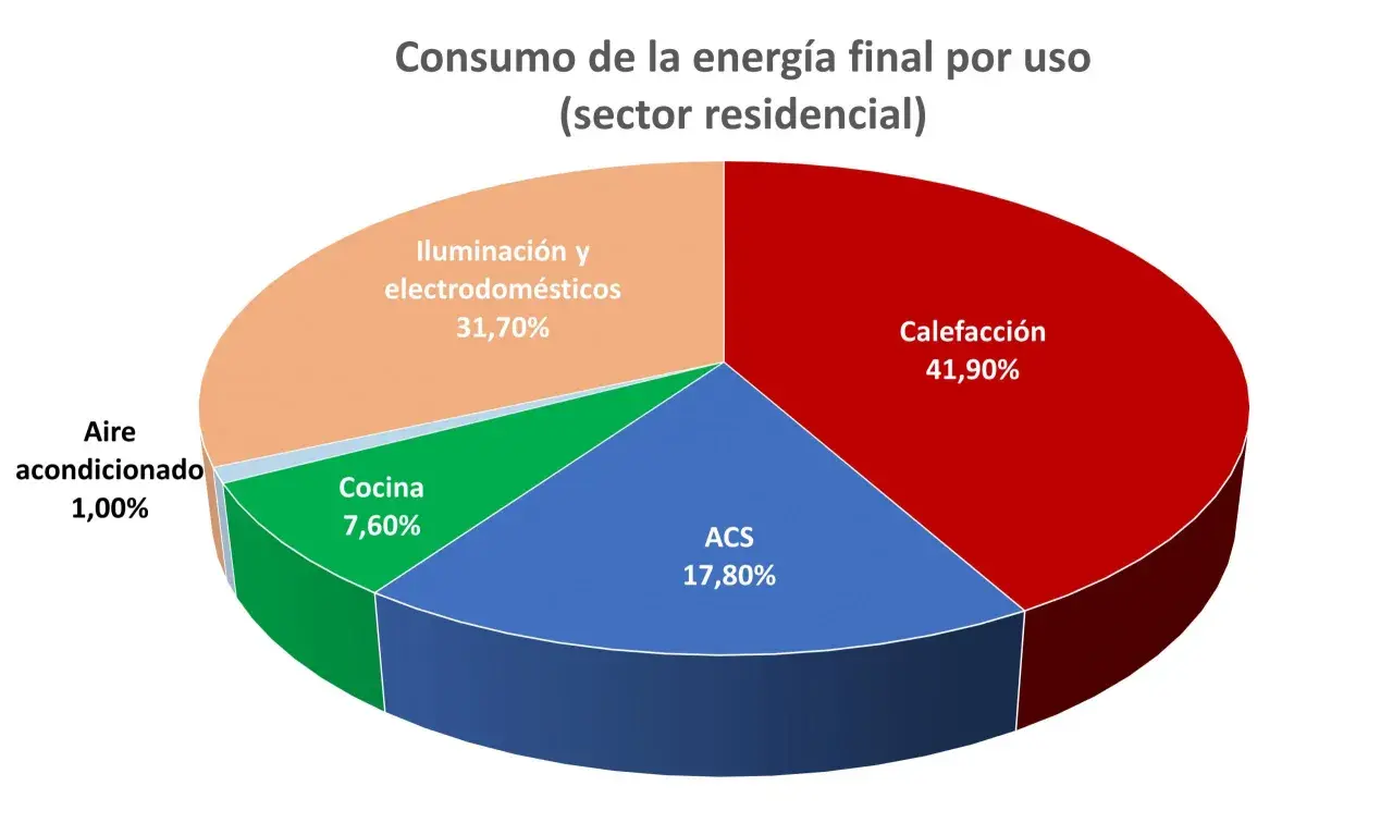 Gráfico circular muestra la **transformación de energía** en el sector residencial: calefacción (41,90%), iluminación/electrodomésticos (31,70%), ACS (17,80%), cocina (7,60%) y aire acondicionado (1,00%).