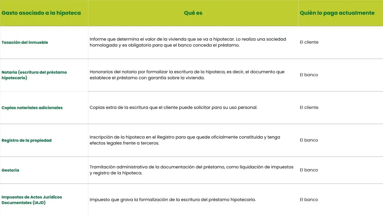 Tabla de gastos hipotecarios. La tasación la realiza una sociedad tasadora homologada por el Banco de España.