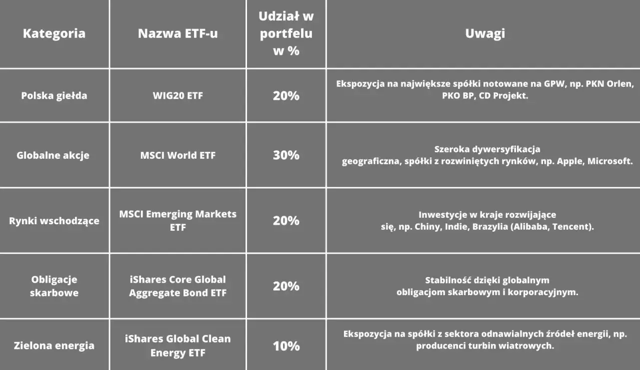 W co inwestować na GPW w 2026? Sektory, akcje, ETF-y